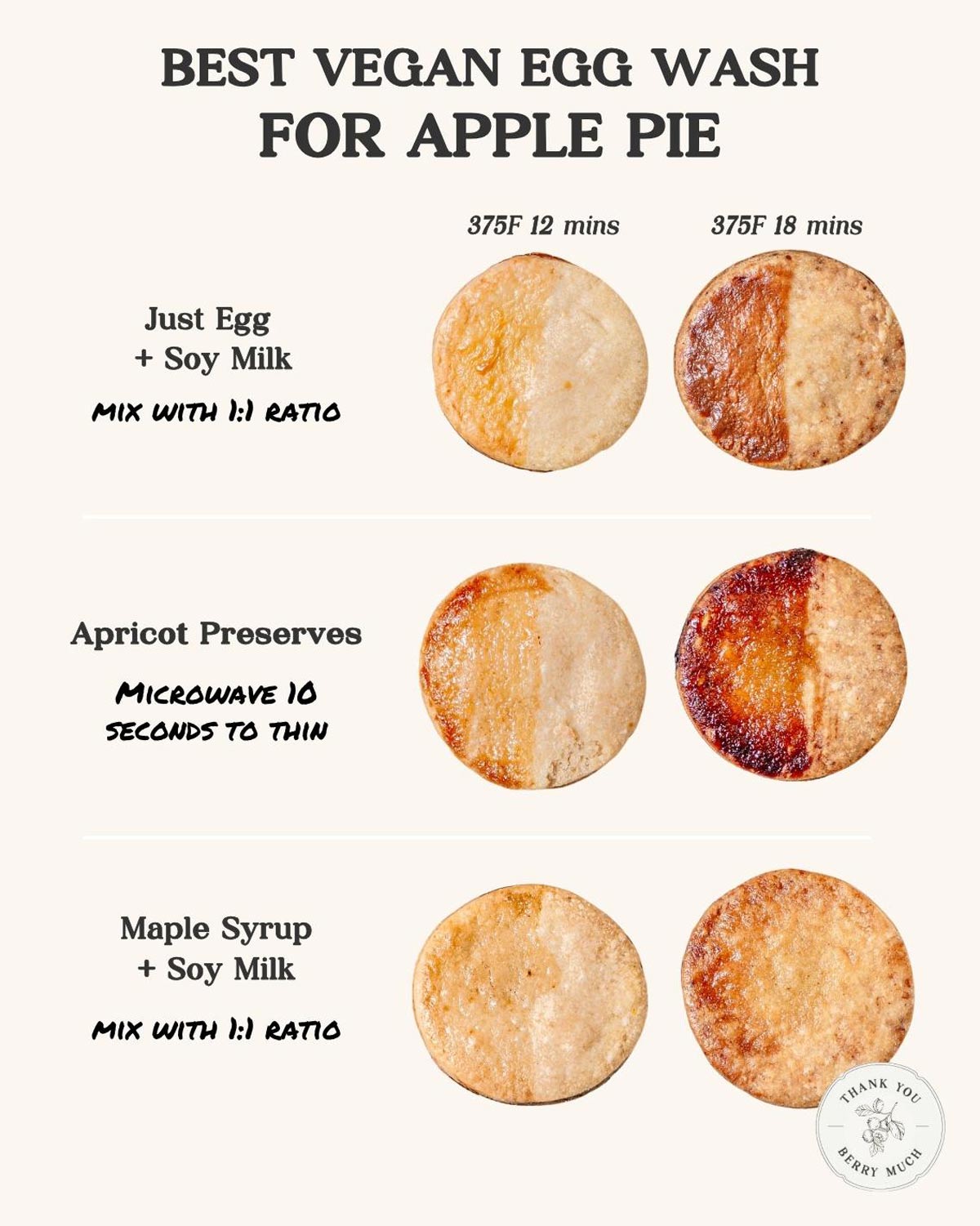 Graphic comparing 3 vegan egg washes for pie crust: Just Egg + soy milk, apricot preserves, and maple syrup + soy milk, each shown baked at 375°F for 12 and 18 minutes with visual color and texture results.